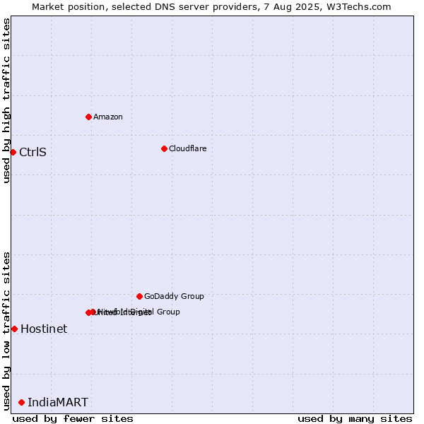 Market position of IndiaMART vs. Hostinet vs. CtrlS