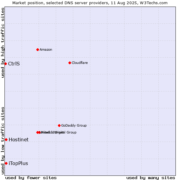 Market position of Hostinet vs. iTopPlus vs. CtrlS