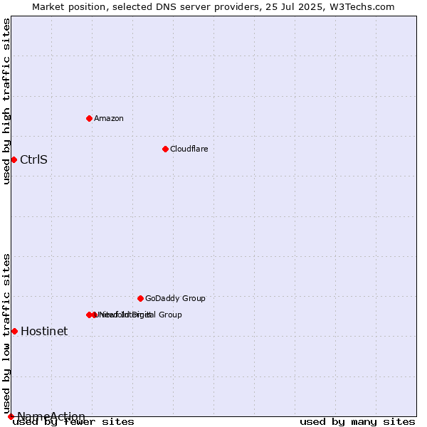 Market position of Hostinet vs. CtrlS vs. NameAction