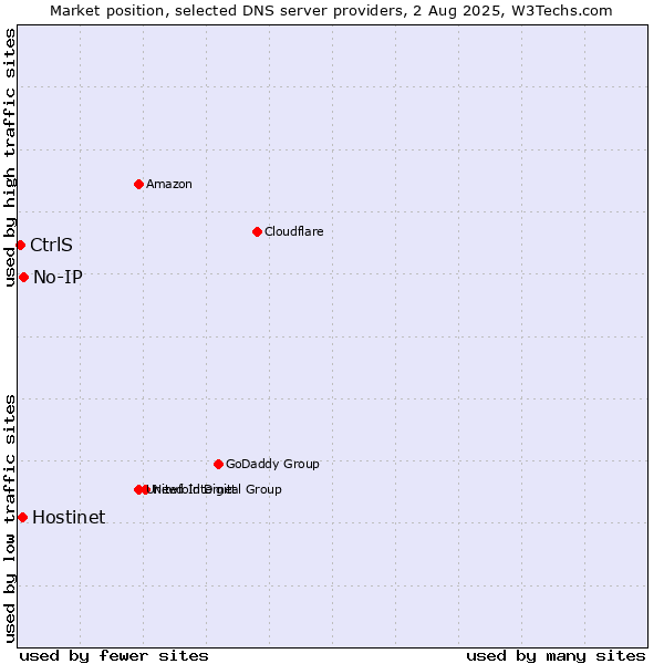 Market position of No-IP vs. Hostinet vs. CtrlS