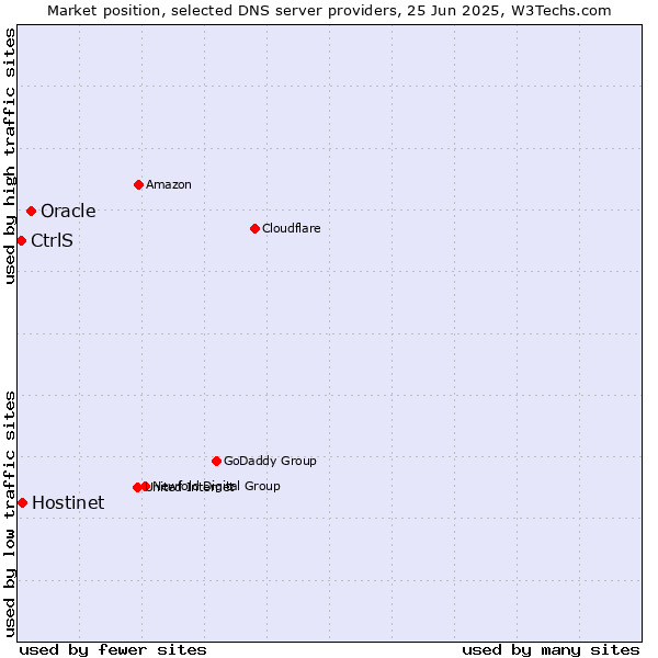 Market position of Oracle vs. Hostinet vs. CtrlS