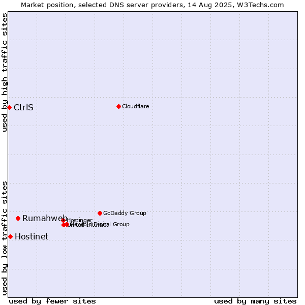 Market position of Rumahweb vs. Hostinet vs. CtrlS