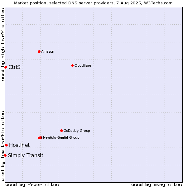 Market position of Hostinet vs. CtrlS vs. Simply Transit