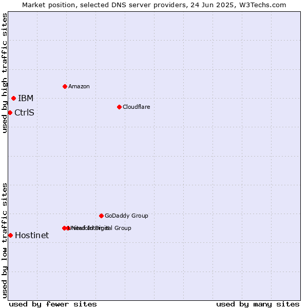 Market position of IBM vs. Hostinet vs. CtrlS