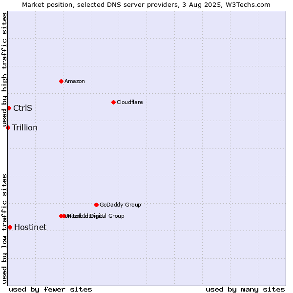 Market position of Hostinet vs. CtrlS vs. Trillion