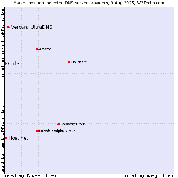 Market position of Vercara UltraDNS vs. Hostinet vs. CtrlS