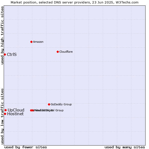 Market position of UpCloud vs. Hostinet vs. CtrlS