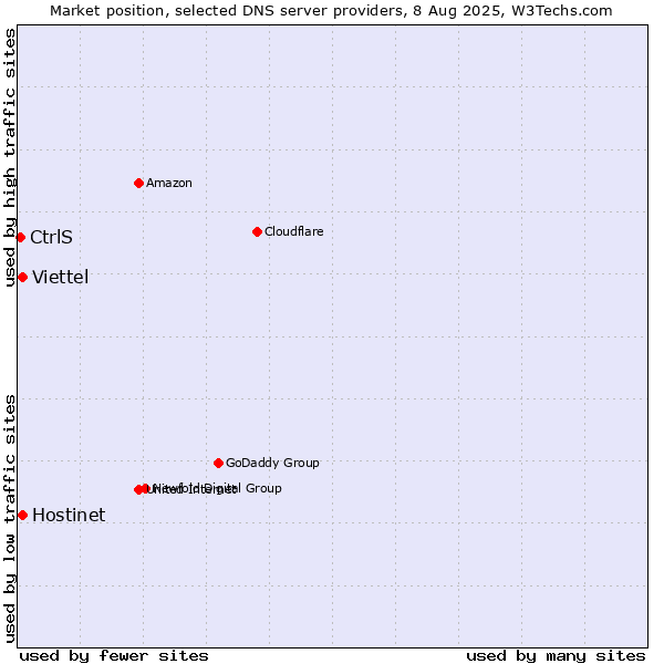 Market position of Hostinet vs. Viettel vs. CtrlS