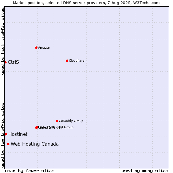 Market position of Web Hosting Canada vs. Hostinet vs. CtrlS