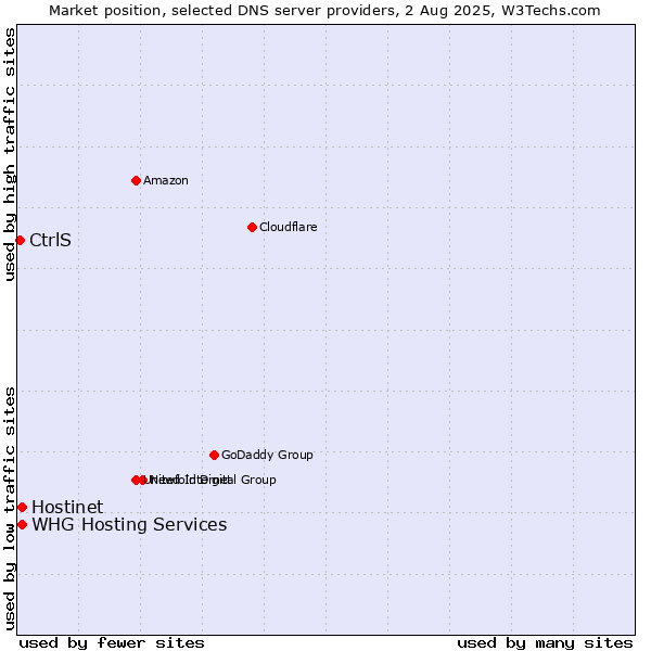 Market position of Hostinet vs. WHG Hosting Services vs. CtrlS