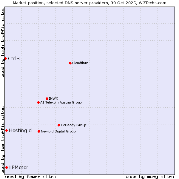 Market position of LPMotor vs. Hosting.cl vs. CtrlS