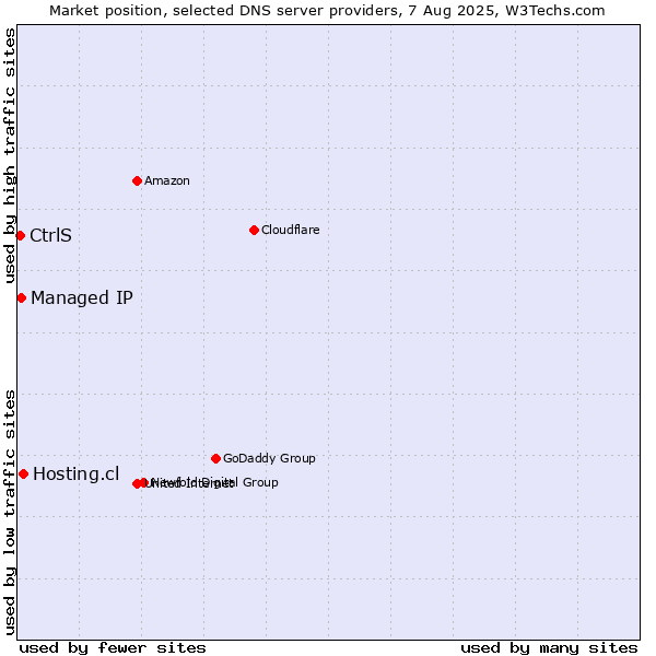 Market position of Hosting.cl vs. Managed IP vs. CtrlS
