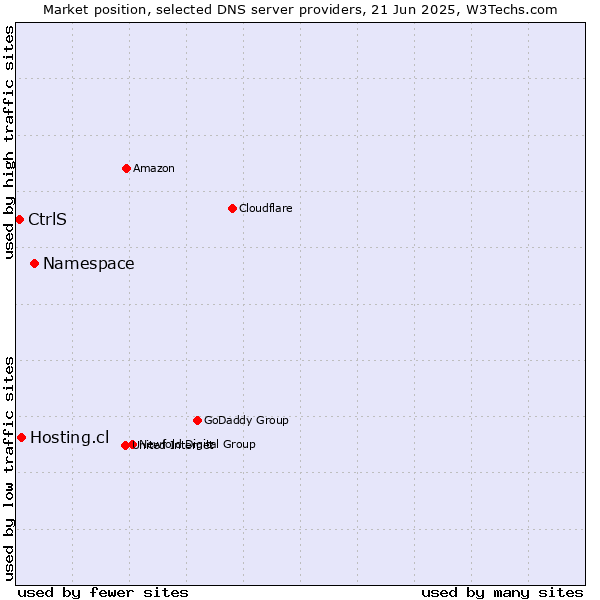 Market position of Namespace vs. Hosting.cl vs. CtrlS