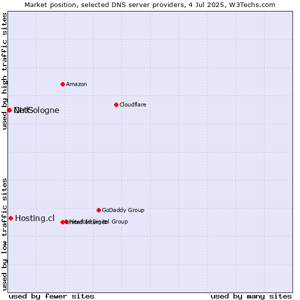 Market position of Hosting.cl vs. CtrlS vs. NetCologne