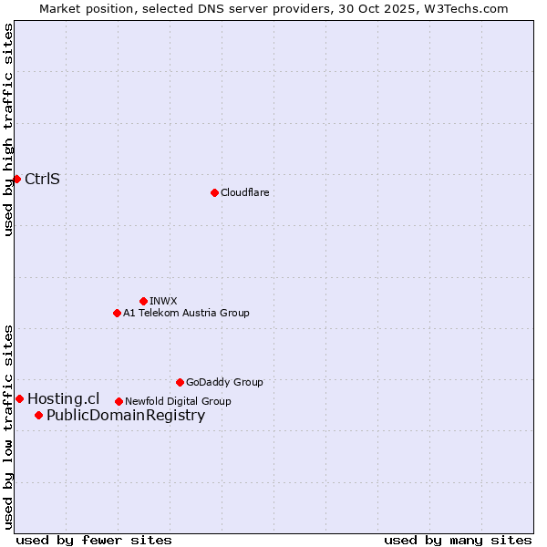 Market position of PublicDomainRegistry vs. Hosting.cl vs. CtrlS