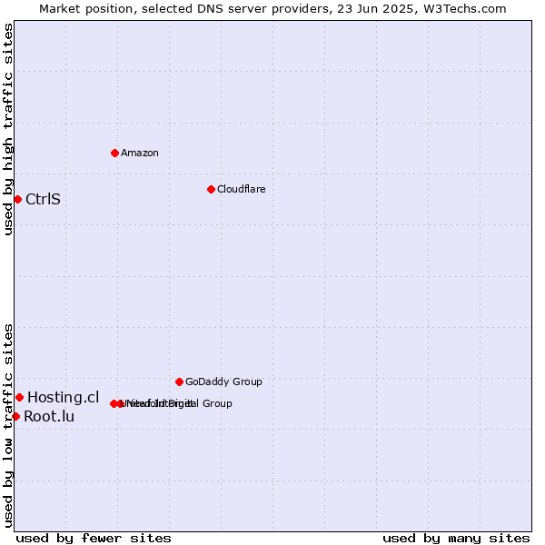 Market position of Hosting.cl vs. CtrlS vs. Root.lu