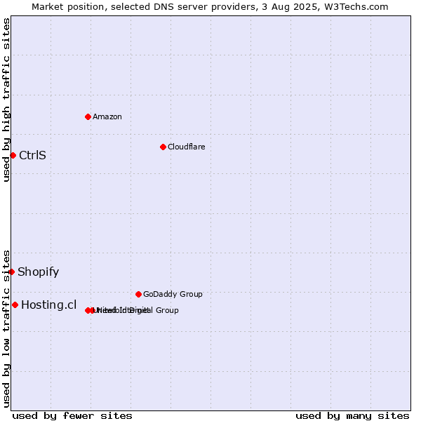Market position of Hosting.cl vs. CtrlS vs. Shopify