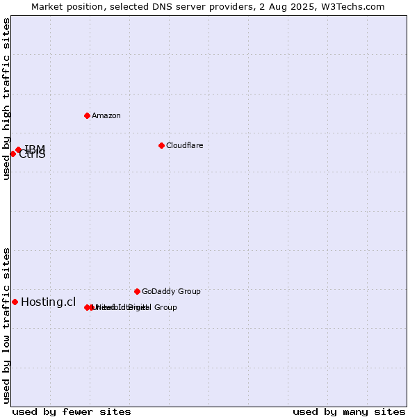 Market position of IBM vs. Hosting.cl vs. CtrlS