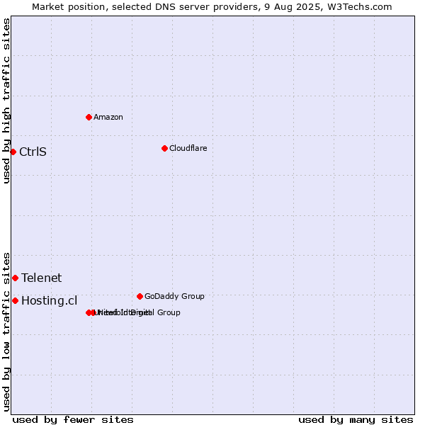 Market position of Telenet vs. Hosting.cl vs. CtrlS