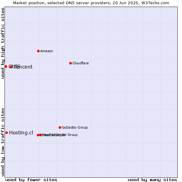 Market position of Tencent vs. Hosting.cl vs. CtrlS