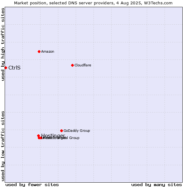 Market position of Hostinger vs. CtrlS