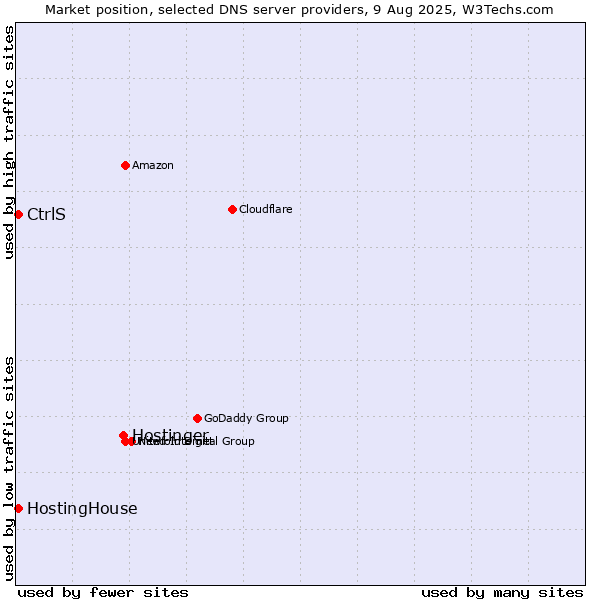 Market position of Hostinger vs. CtrlS vs. HostingHouse
