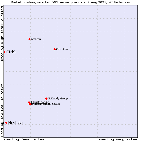 Market position of Hostinger vs. Hoststar vs. CtrlS