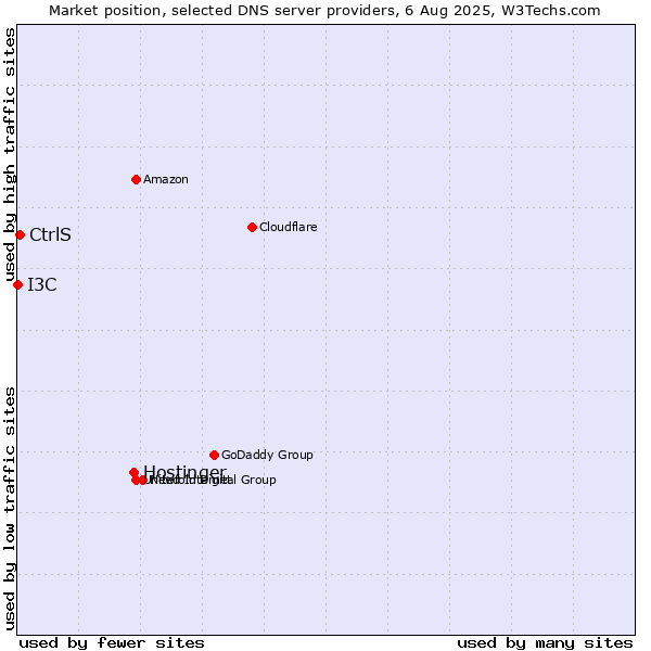 Market position of Hostinger vs. CtrlS vs. I3C