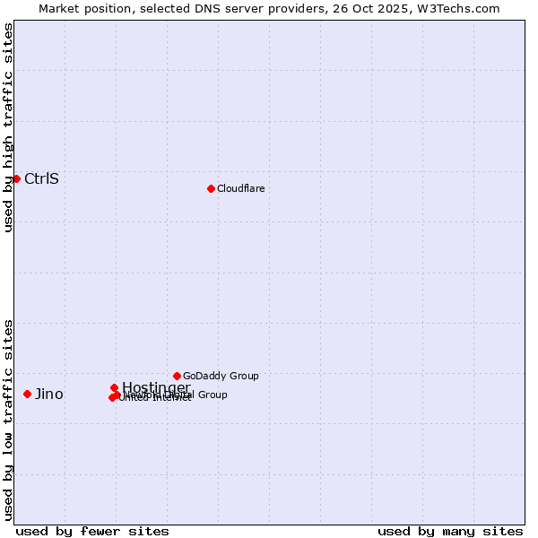Market position of Hostinger vs. Jino vs. CtrlS