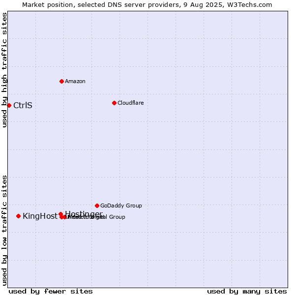 Market position of Hostinger vs. KingHost vs. CtrlS