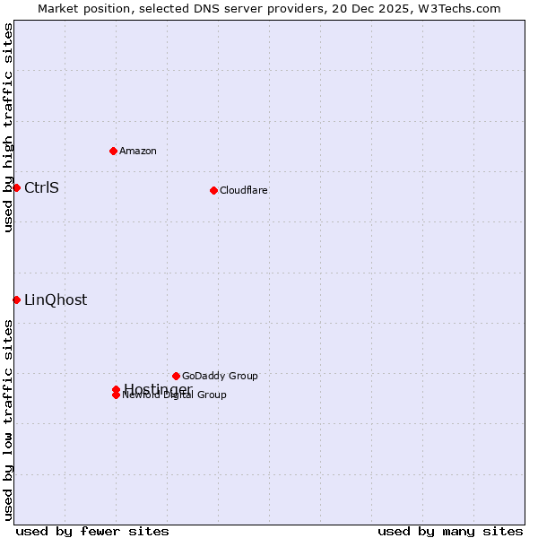 Market position of Hostinger vs. LinQhost vs. CtrlS