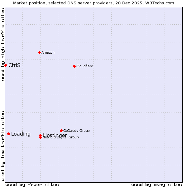 Market position of Hostinger vs. Loading vs. CtrlS