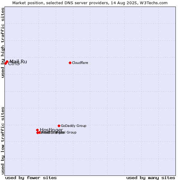 Market position of Hostinger vs. Mail.Ru vs. CtrlS