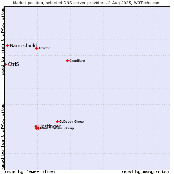 Market position of Hostinger vs. Nameshield vs. CtrlS