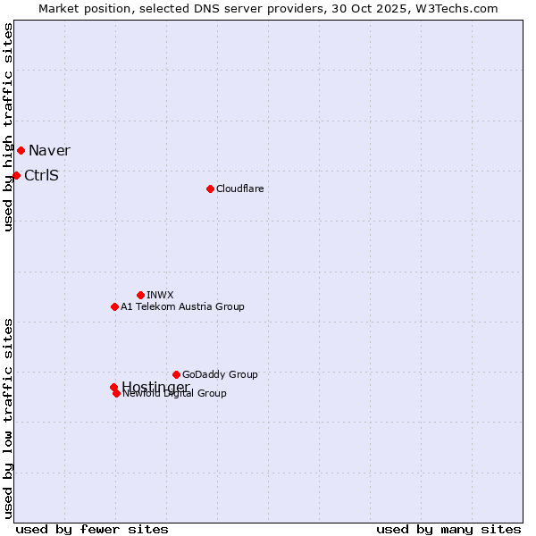 Market position of Hostinger vs. Naver vs. CtrlS