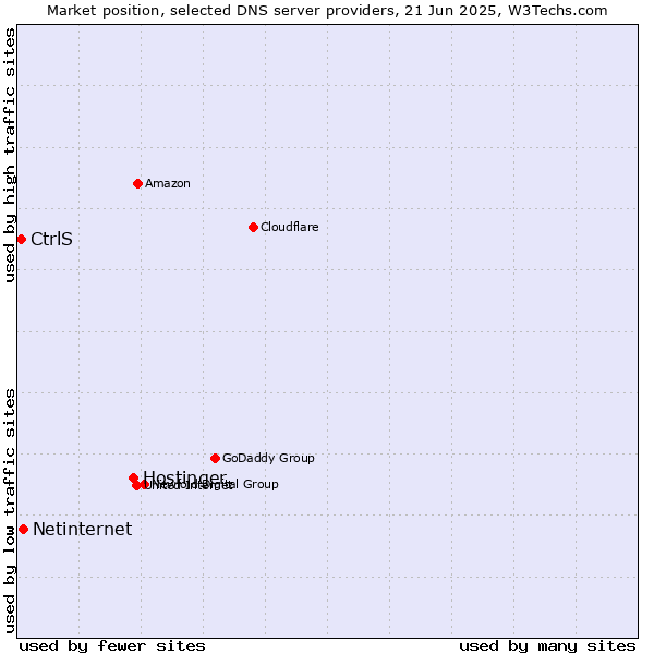Market position of Hostinger vs. Netinternet vs. CtrlS