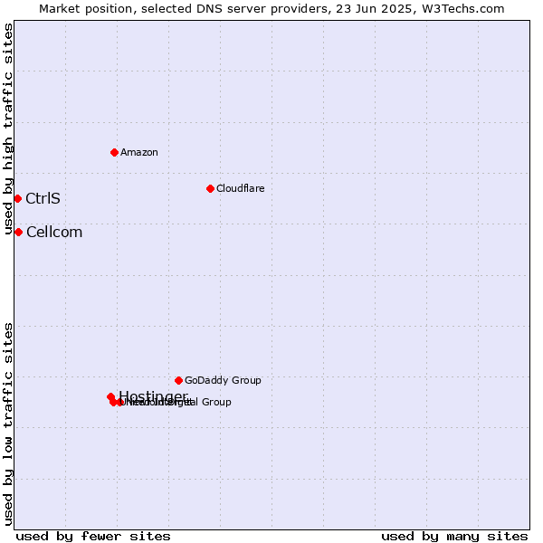 Market position of Hostinger vs. Cellcom vs. CtrlS