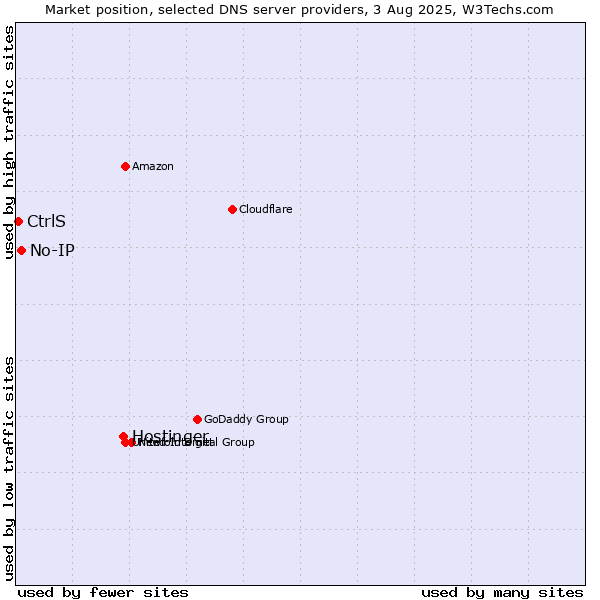 Market position of Hostinger vs. No-IP vs. CtrlS