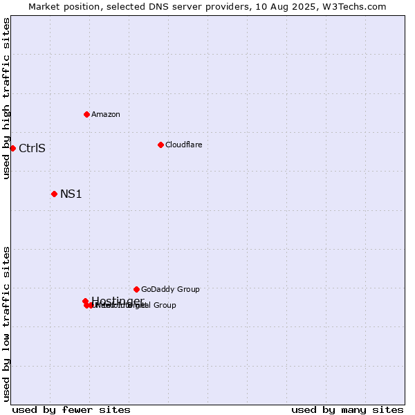 Market position of Hostinger vs. NS1 vs. CtrlS