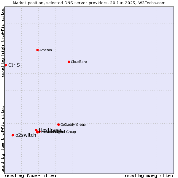 Market position of Hostinger vs. o2switch vs. CtrlS