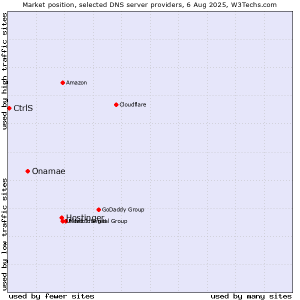 Market position of Hostinger vs. Onamae vs. CtrlS