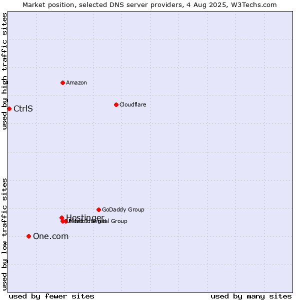 Market position of Hostinger vs. One.com vs. CtrlS