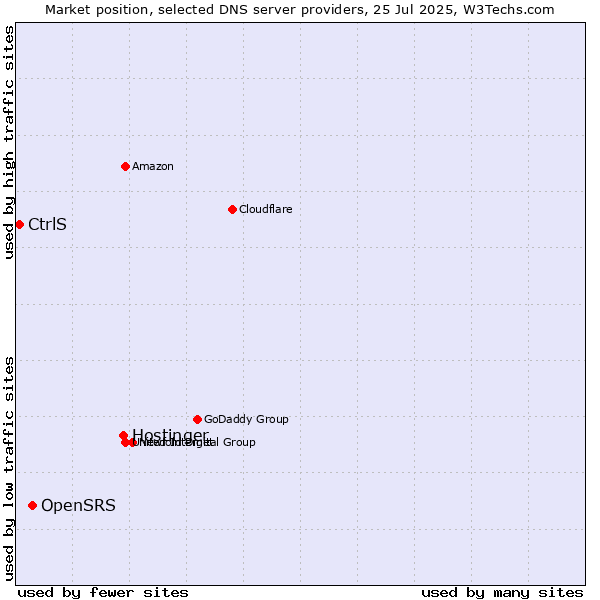 Market position of Hostinger vs. OpenSRS vs. CtrlS