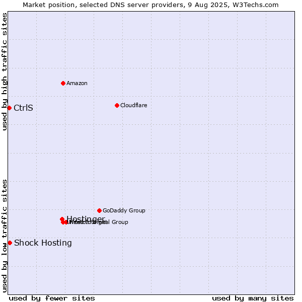 Market position of Hostinger vs. Shock Hosting vs. CtrlS