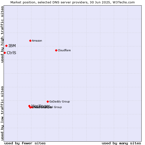 Market position of Hostinger vs. IBM vs. CtrlS