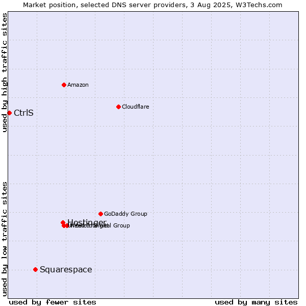 Market position of Hostinger vs. Squarespace vs. CtrlS