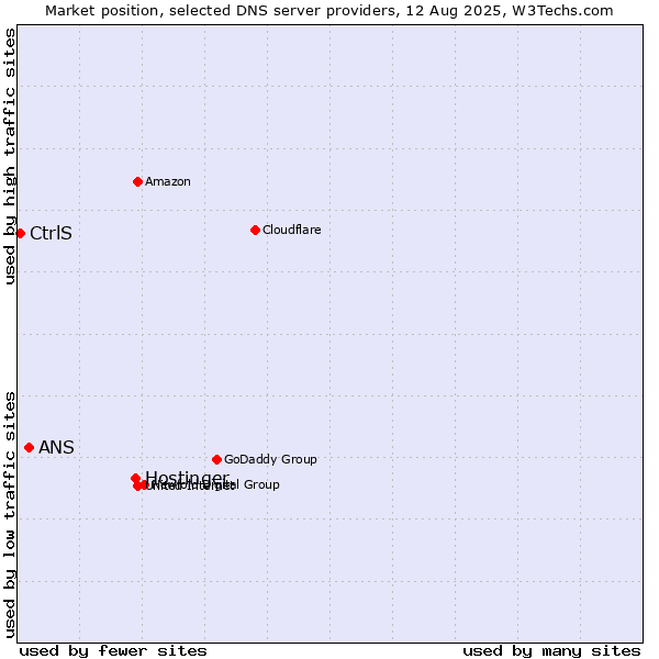 Market position of Hostinger vs. ANS vs. CtrlS