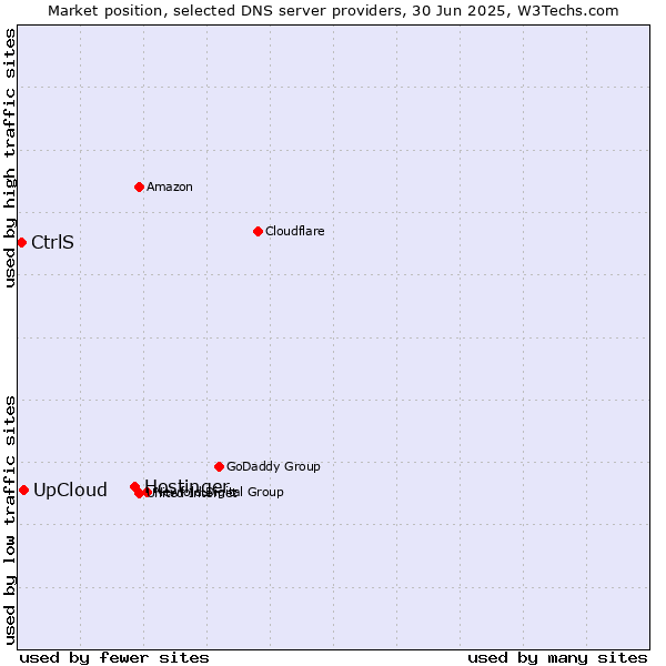 Market position of Hostinger vs. UpCloud vs. CtrlS