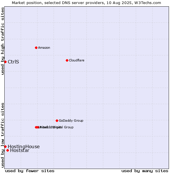 Market position of Hoststar vs. CtrlS vs. HostingHouse