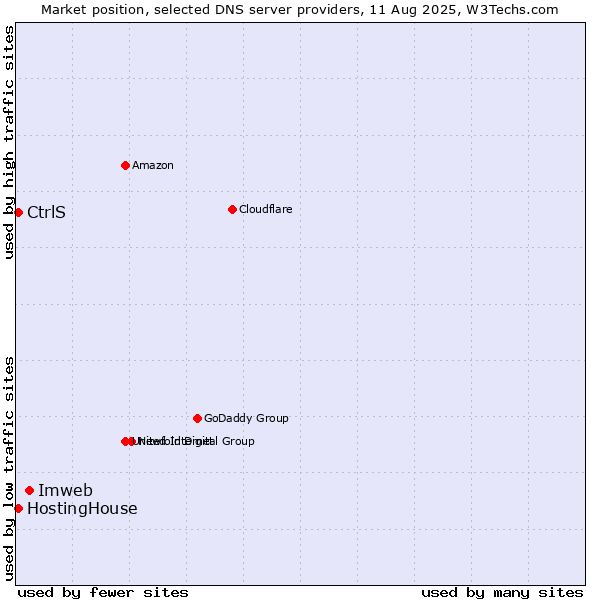 Market position of Imweb vs. CtrlS vs. HostingHouse